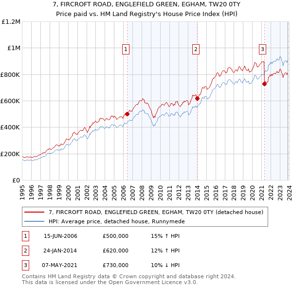 7, FIRCROFT ROAD, ENGLEFIELD GREEN, EGHAM, TW20 0TY: Price paid vs HM Land Registry's House Price Index