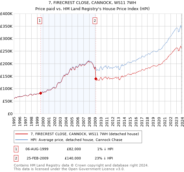 7, FIRECREST CLOSE, CANNOCK, WS11 7WH: Price paid vs HM Land Registry's House Price Index