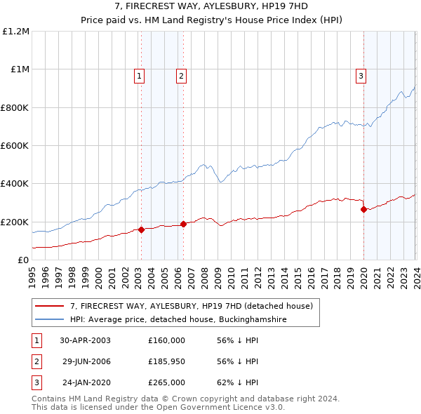 7, FIRECREST WAY, AYLESBURY, HP19 7HD: Price paid vs HM Land Registry's House Price Index