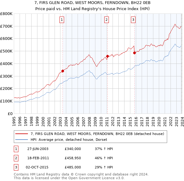7, FIRS GLEN ROAD, WEST MOORS, FERNDOWN, BH22 0EB: Price paid vs HM Land Registry's House Price Index