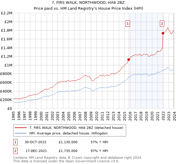 7, FIRS WALK, NORTHWOOD, HA6 2BZ: Price paid vs HM Land Registry's House Price Index