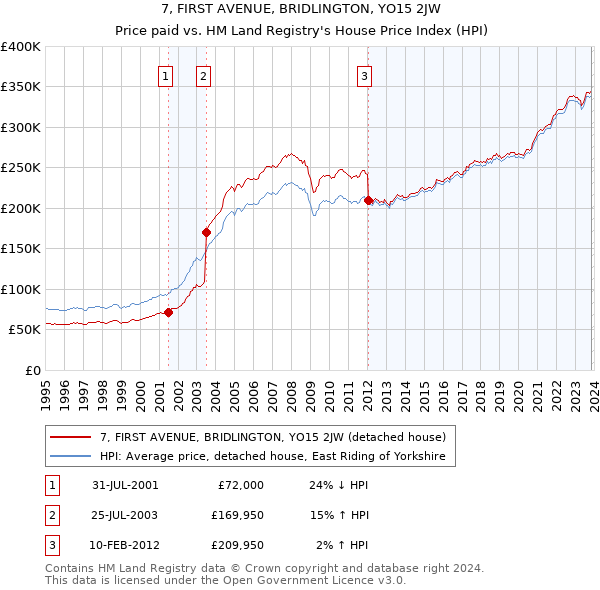 7, FIRST AVENUE, BRIDLINGTON, YO15 2JW: Price paid vs HM Land Registry's House Price Index