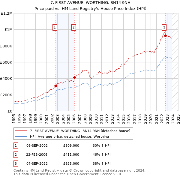 7, FIRST AVENUE, WORTHING, BN14 9NH: Price paid vs HM Land Registry's House Price Index
