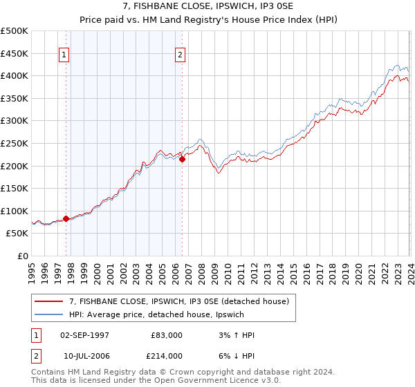 7, FISHBANE CLOSE, IPSWICH, IP3 0SE: Price paid vs HM Land Registry's House Price Index