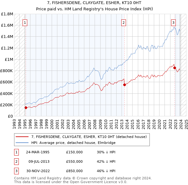 7, FISHERSDENE, CLAYGATE, ESHER, KT10 0HT: Price paid vs HM Land Registry's House Price Index
