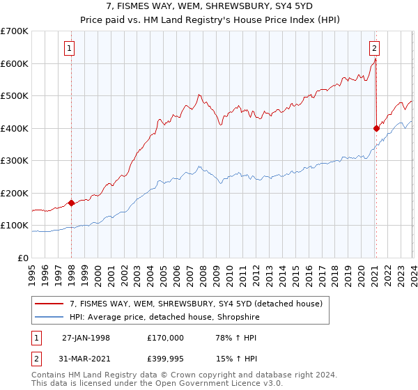 7, FISMES WAY, WEM, SHREWSBURY, SY4 5YD: Price paid vs HM Land Registry's House Price Index