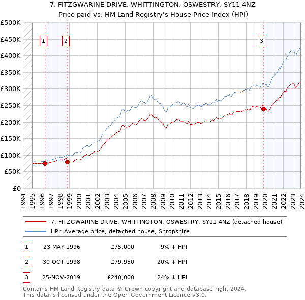 7, FITZGWARINE DRIVE, WHITTINGTON, OSWESTRY, SY11 4NZ: Price paid vs HM Land Registry's House Price Index