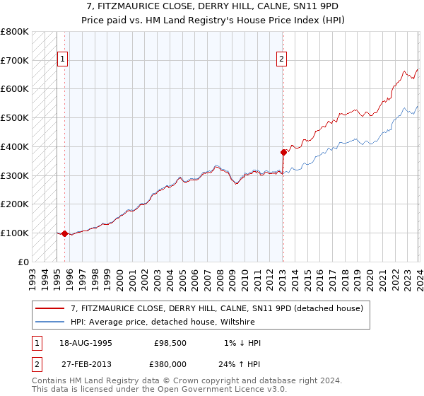 7, FITZMAURICE CLOSE, DERRY HILL, CALNE, SN11 9PD: Price paid vs HM Land Registry's House Price Index