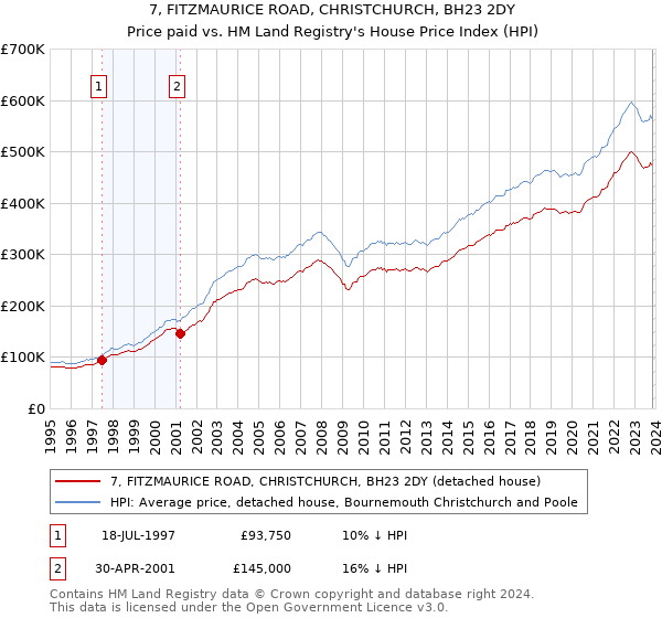 7, FITZMAURICE ROAD, CHRISTCHURCH, BH23 2DY: Price paid vs HM Land Registry's House Price Index