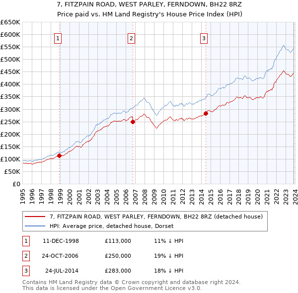 7, FITZPAIN ROAD, WEST PARLEY, FERNDOWN, BH22 8RZ: Price paid vs HM Land Registry's House Price Index