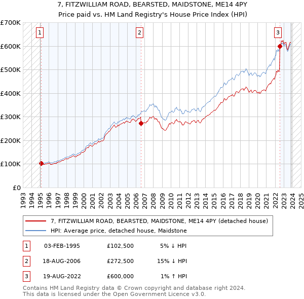 7, FITZWILLIAM ROAD, BEARSTED, MAIDSTONE, ME14 4PY: Price paid vs HM Land Registry's House Price Index