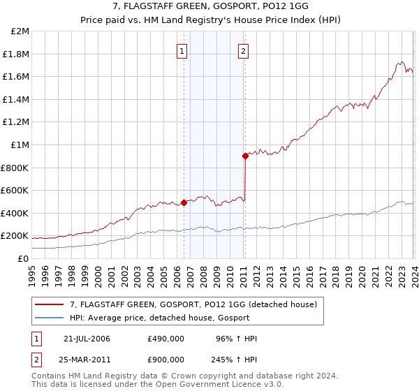 7, FLAGSTAFF GREEN, GOSPORT, PO12 1GG: Price paid vs HM Land Registry's House Price Index