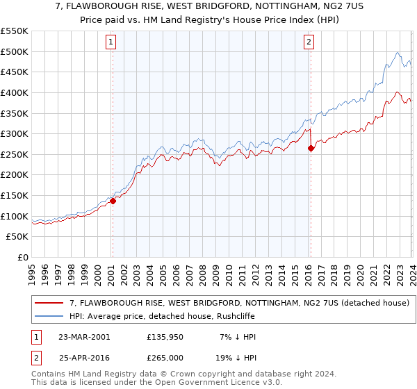 7, FLAWBOROUGH RISE, WEST BRIDGFORD, NOTTINGHAM, NG2 7US: Price paid vs HM Land Registry's House Price Index
