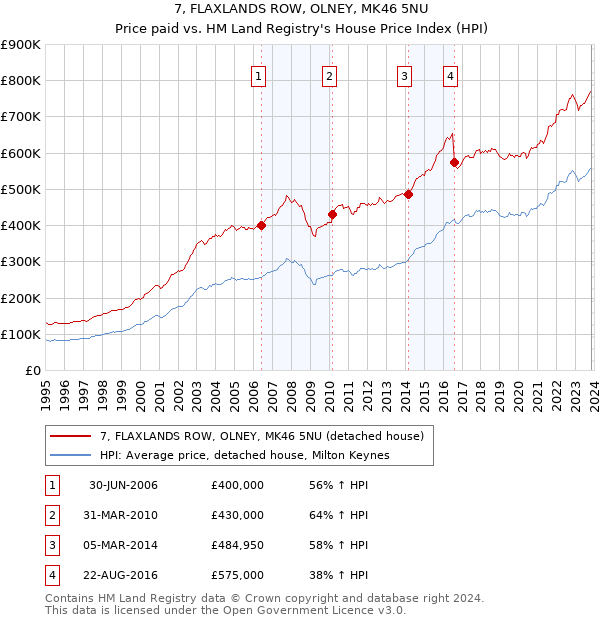 7, FLAXLANDS ROW, OLNEY, MK46 5NU: Price paid vs HM Land Registry's House Price Index