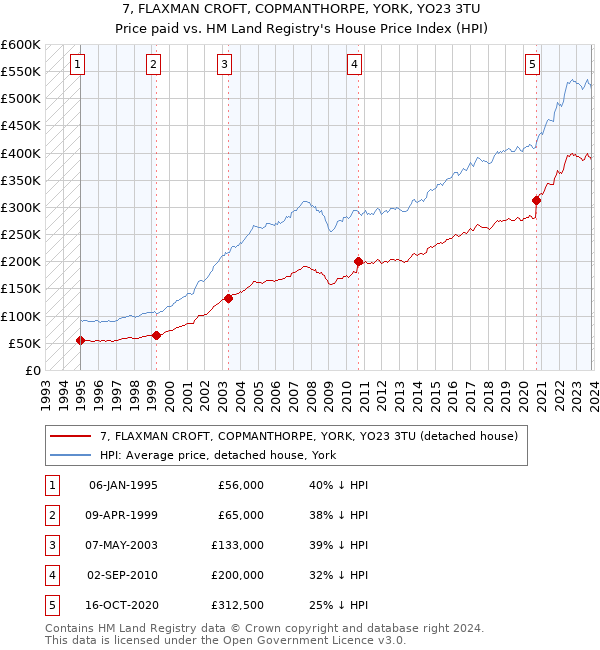 7, FLAXMAN CROFT, COPMANTHORPE, YORK, YO23 3TU: Price paid vs HM Land Registry's House Price Index