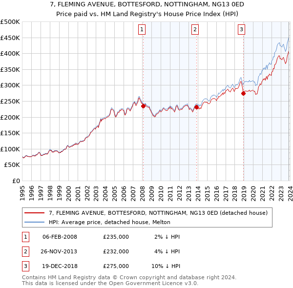 7, FLEMING AVENUE, BOTTESFORD, NOTTINGHAM, NG13 0ED: Price paid vs HM Land Registry's House Price Index