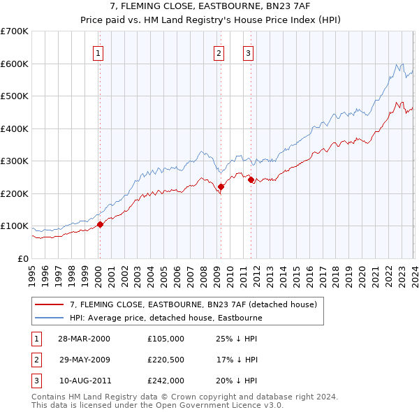 7, FLEMING CLOSE, EASTBOURNE, BN23 7AF: Price paid vs HM Land Registry's House Price Index