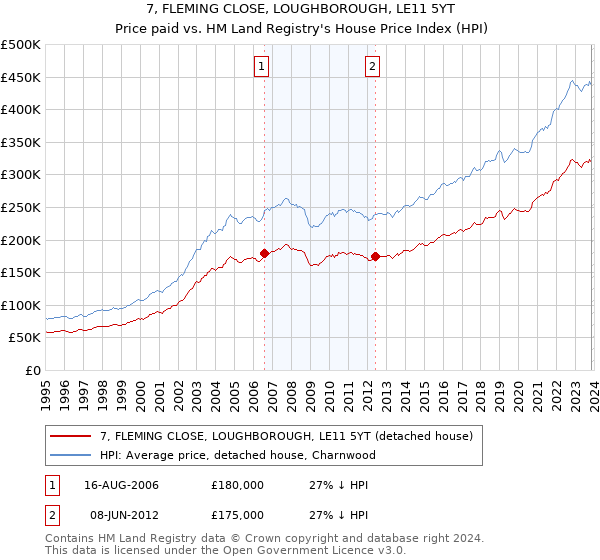 7, FLEMING CLOSE, LOUGHBOROUGH, LE11 5YT: Price paid vs HM Land Registry's House Price Index