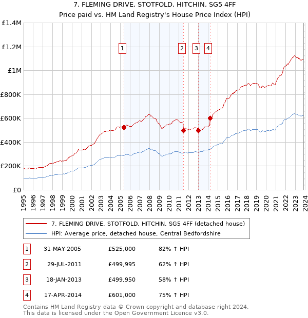 7, FLEMING DRIVE, STOTFOLD, HITCHIN, SG5 4FF: Price paid vs HM Land Registry's House Price Index
