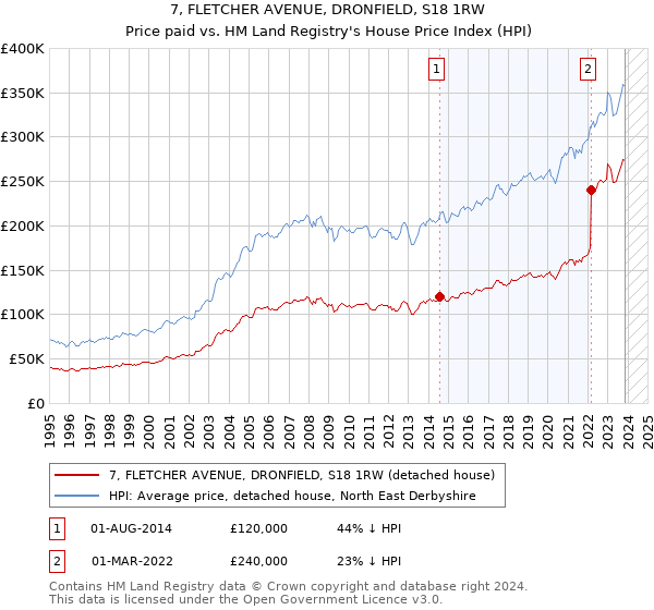 7, FLETCHER AVENUE, DRONFIELD, S18 1RW: Price paid vs HM Land Registry's House Price Index