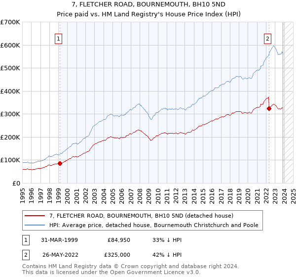 7, FLETCHER ROAD, BOURNEMOUTH, BH10 5ND: Price paid vs HM Land Registry's House Price Index