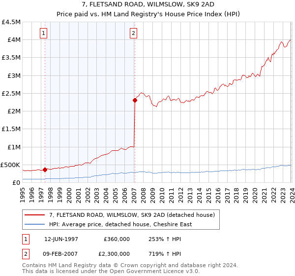 7, FLETSAND ROAD, WILMSLOW, SK9 2AD: Price paid vs HM Land Registry's House Price Index