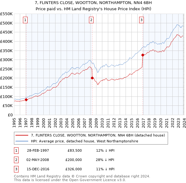 7, FLINTERS CLOSE, WOOTTON, NORTHAMPTON, NN4 6BH: Price paid vs HM Land Registry's House Price Index