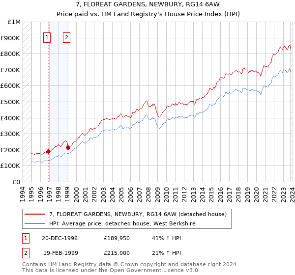 7, FLOREAT GARDENS, NEWBURY, RG14 6AW: Price paid vs HM Land Registry's House Price Index
