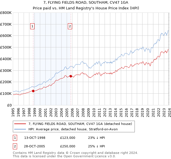 7, FLYING FIELDS ROAD, SOUTHAM, CV47 1GA: Price paid vs HM Land Registry's House Price Index
