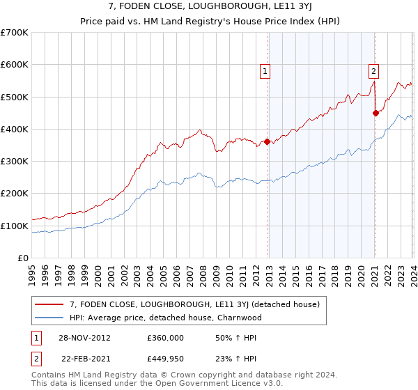 7, FODEN CLOSE, LOUGHBOROUGH, LE11 3YJ: Price paid vs HM Land Registry's House Price Index