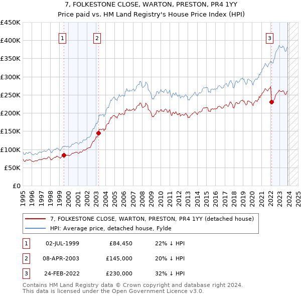 7, FOLKESTONE CLOSE, WARTON, PRESTON, PR4 1YY: Price paid vs HM Land Registry's House Price Index
