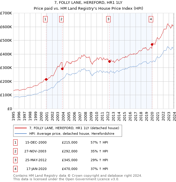 7, FOLLY LANE, HEREFORD, HR1 1LY: Price paid vs HM Land Registry's House Price Index