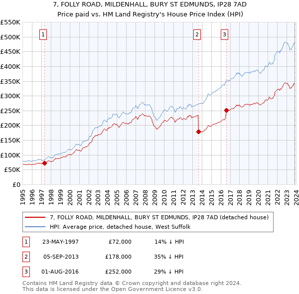 7, FOLLY ROAD, MILDENHALL, BURY ST EDMUNDS, IP28 7AD: Price paid vs HM Land Registry's House Price Index