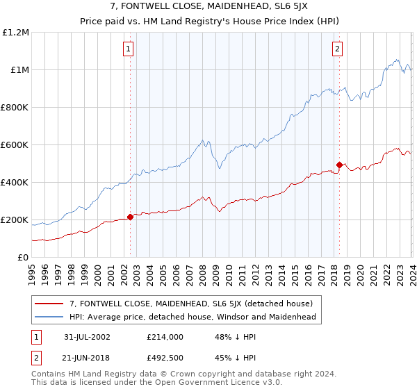7, FONTWELL CLOSE, MAIDENHEAD, SL6 5JX: Price paid vs HM Land Registry's House Price Index