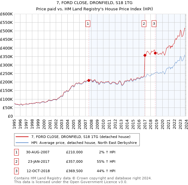 7, FORD CLOSE, DRONFIELD, S18 1TG: Price paid vs HM Land Registry's House Price Index