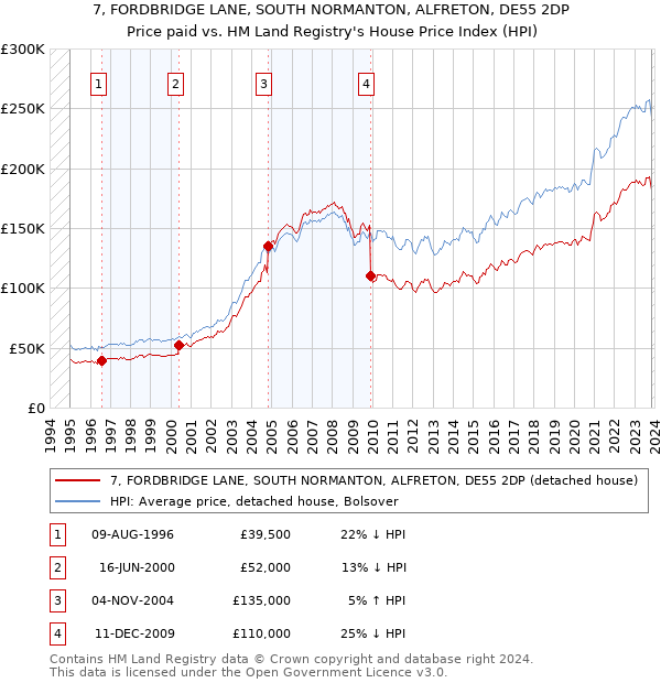 7, FORDBRIDGE LANE, SOUTH NORMANTON, ALFRETON, DE55 2DP: Price paid vs HM Land Registry's House Price Index