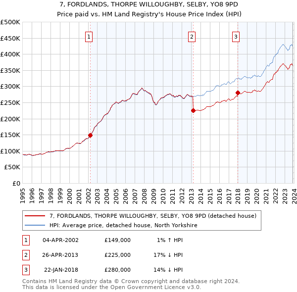 7, FORDLANDS, THORPE WILLOUGHBY, SELBY, YO8 9PD: Price paid vs HM Land Registry's House Price Index