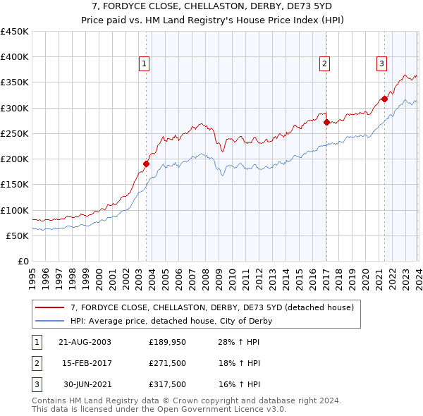 7, FORDYCE CLOSE, CHELLASTON, DERBY, DE73 5YD: Price paid vs HM Land Registry's House Price Index