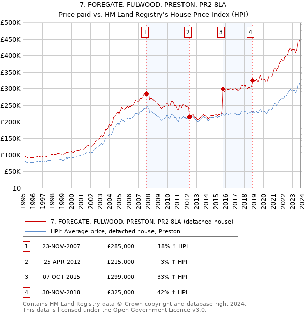 7, FOREGATE, FULWOOD, PRESTON, PR2 8LA: Price paid vs HM Land Registry's House Price Index