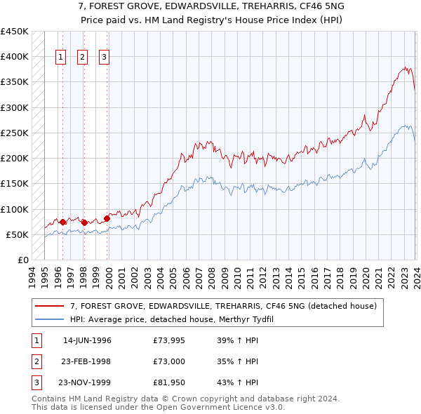 7, FOREST GROVE, EDWARDSVILLE, TREHARRIS, CF46 5NG: Price paid vs HM Land Registry's House Price Index