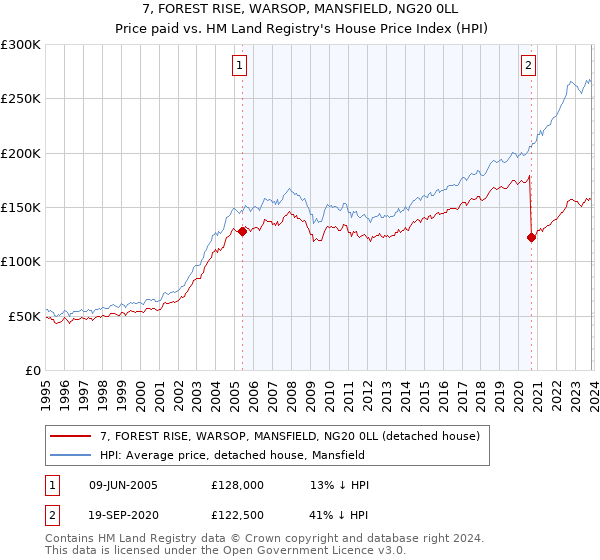 7, FOREST RISE, WARSOP, MANSFIELD, NG20 0LL: Price paid vs HM Land Registry's House Price Index