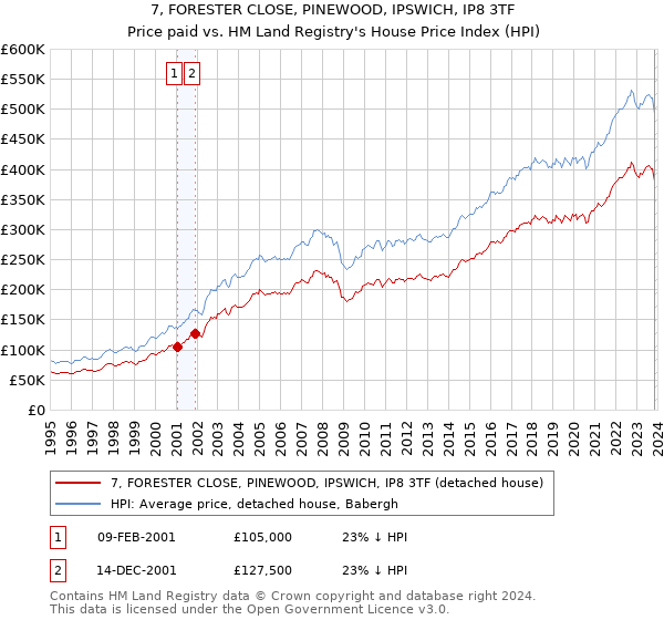 7, FORESTER CLOSE, PINEWOOD, IPSWICH, IP8 3TF: Price paid vs HM Land Registry's House Price Index