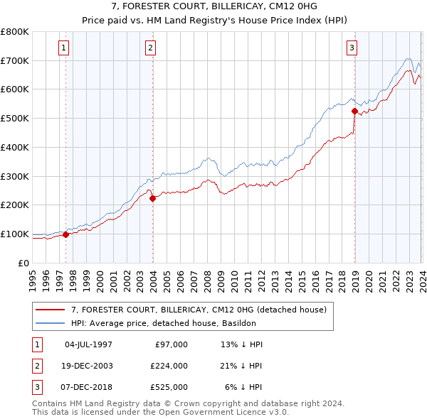 7, FORESTER COURT, BILLERICAY, CM12 0HG: Price paid vs HM Land Registry's House Price Index