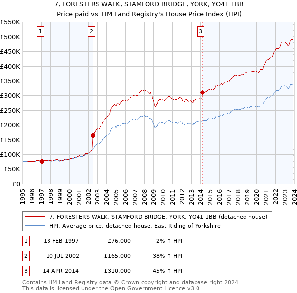 7, FORESTERS WALK, STAMFORD BRIDGE, YORK, YO41 1BB: Price paid vs HM Land Registry's House Price Index