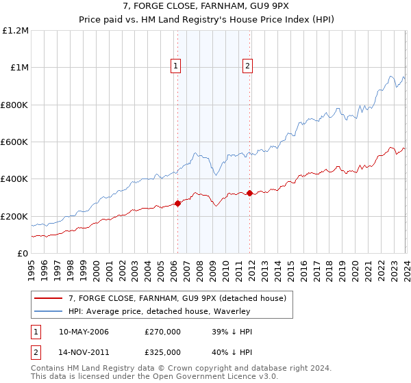 7, FORGE CLOSE, FARNHAM, GU9 9PX: Price paid vs HM Land Registry's House Price Index