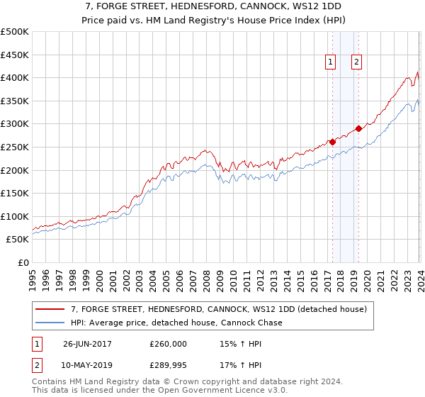 7, FORGE STREET, HEDNESFORD, CANNOCK, WS12 1DD: Price paid vs HM Land Registry's House Price Index