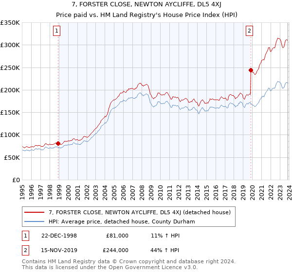 7, FORSTER CLOSE, NEWTON AYCLIFFE, DL5 4XJ: Price paid vs HM Land Registry's House Price Index