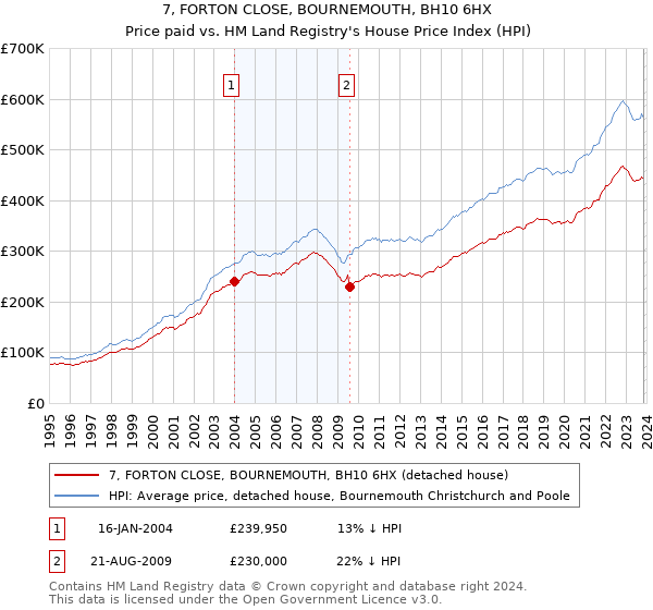 7, FORTON CLOSE, BOURNEMOUTH, BH10 6HX: Price paid vs HM Land Registry's House Price Index