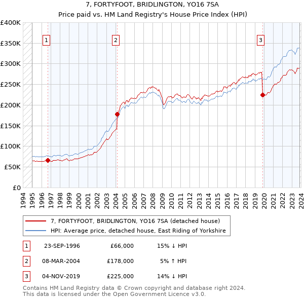 7, FORTYFOOT, BRIDLINGTON, YO16 7SA: Price paid vs HM Land Registry's House Price Index
