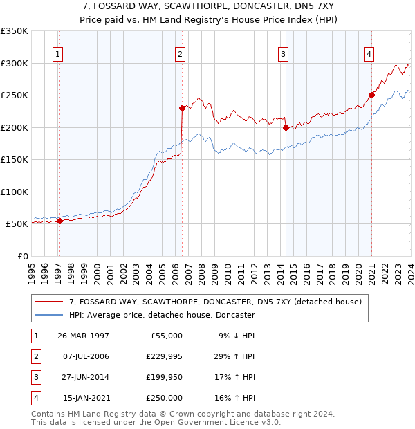 7, FOSSARD WAY, SCAWTHORPE, DONCASTER, DN5 7XY: Price paid vs HM Land Registry's House Price Index